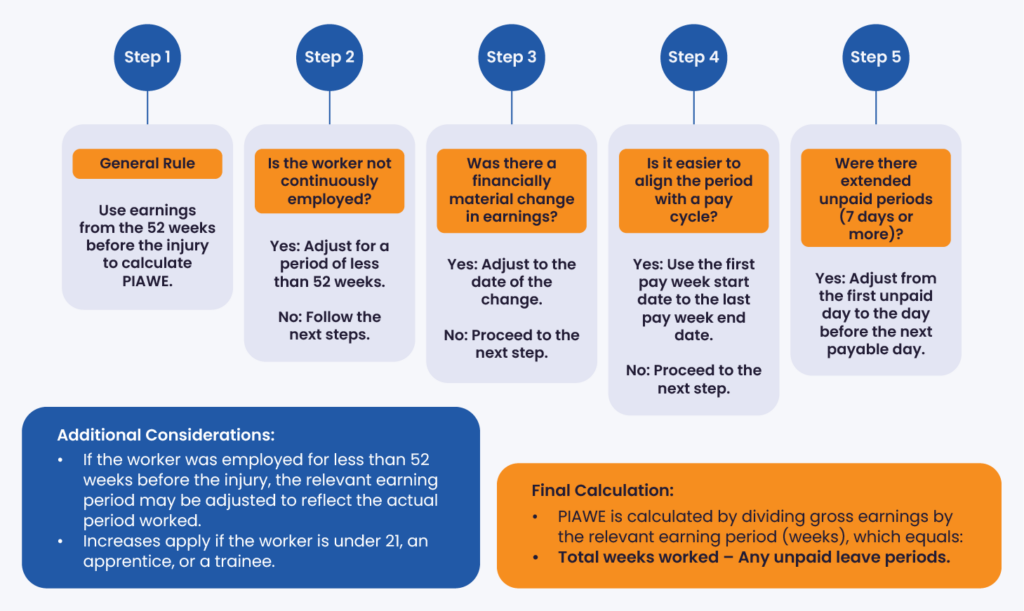 AusRehab_Understanding Relevant Earning Period in PIAWE
