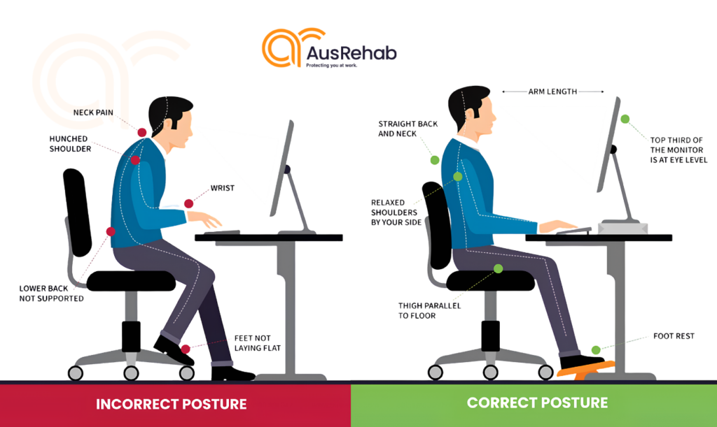An illustration comparing poor and correct desk posture, showing a slouched seated position versus an upright position with proper back support, feet flat, and monitor at eye level.