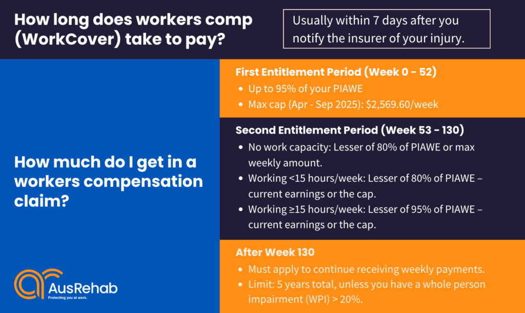 How long does workcover take to pay and how much you can get from workers compensation claims