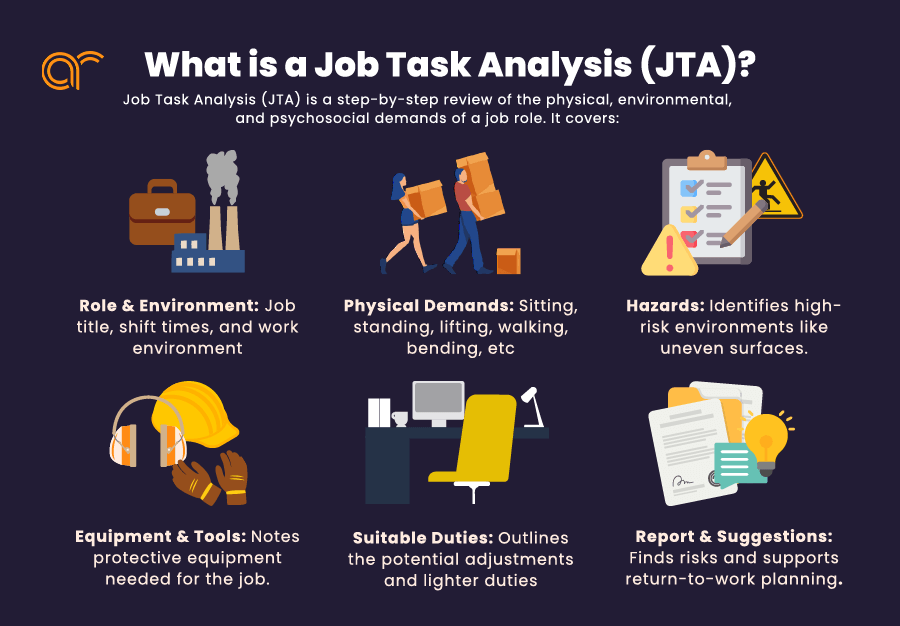 Job task analysis infographic showing physical demands, hazards, and suitable dutie