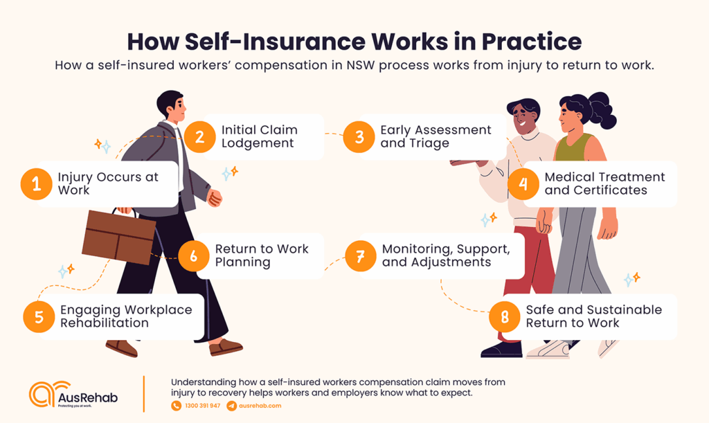 AInfographic on how workers’ compensation works in self-insured NSW workplaces.