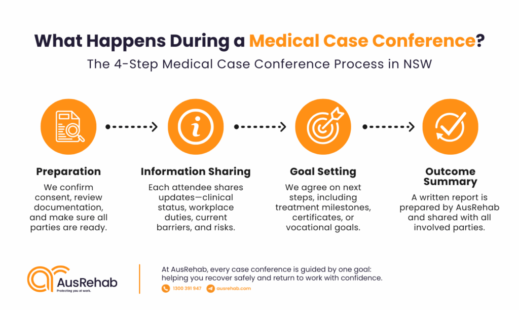 Case Conference Tusage Medical Case Conference NSW | Return-To-Work Coordination - AusRehab