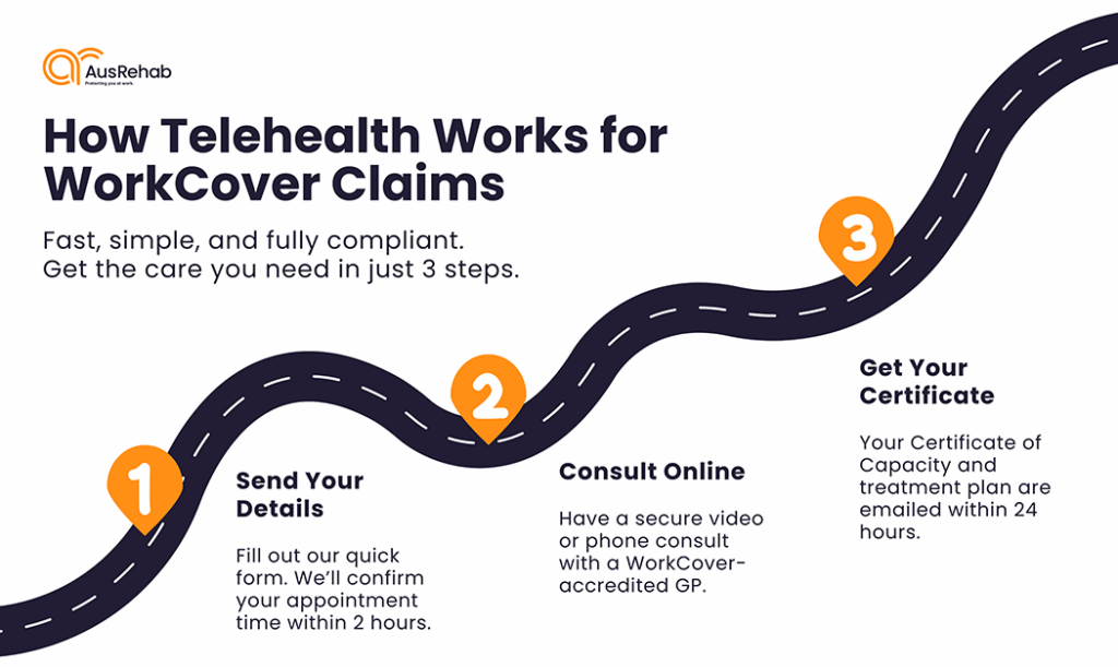 Three-step process showing how workers comp doctor telehealth appointments work