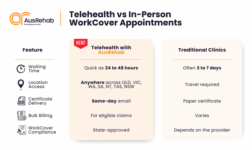 Comparison chart of WorkCover doctor telehealth versus in-person appointments, highlighting faster 24–48 hour telehealth consultations, same-day certificate email delivery, and statewide WorkCover compliance