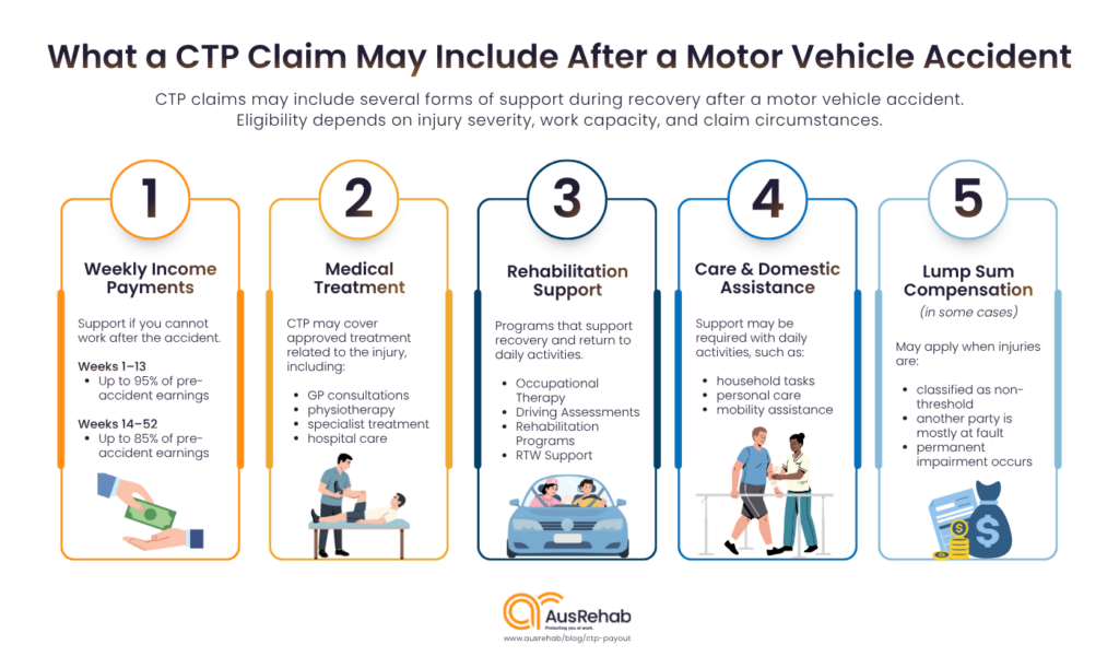 A visual summary of the key forms of support available under the NSW CTP scheme.