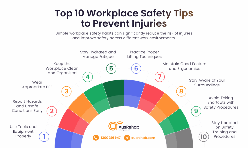 Infographic showing the top 10 workplace safety tips to prevent injuries in different work environments.